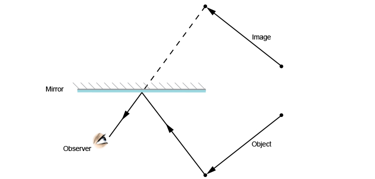 Ray diagram of an image of an object in a mirror